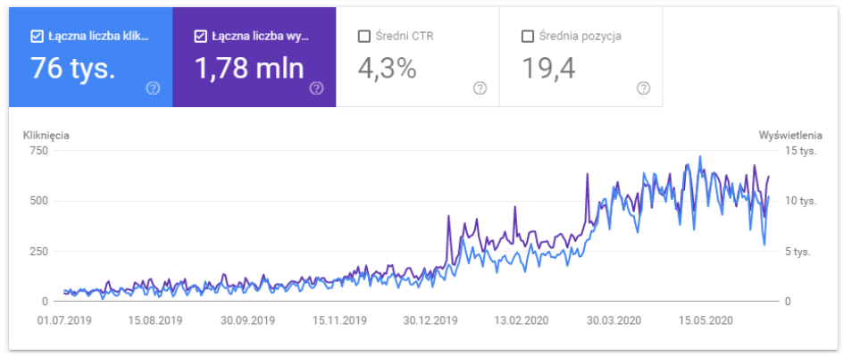 gsc graph showing increased visibility 