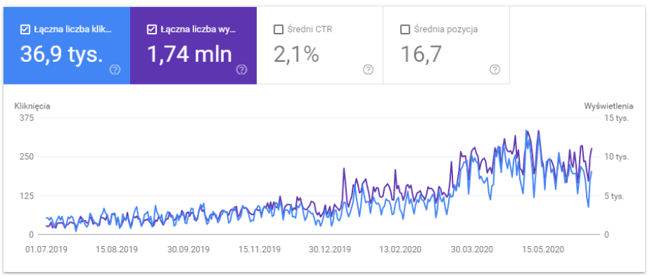 gsc graph showing traffic and visibility apart from blog