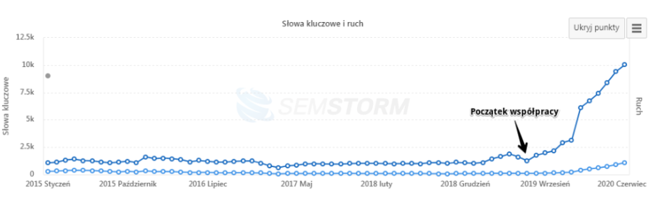 graph showing increased visibility in semstorm