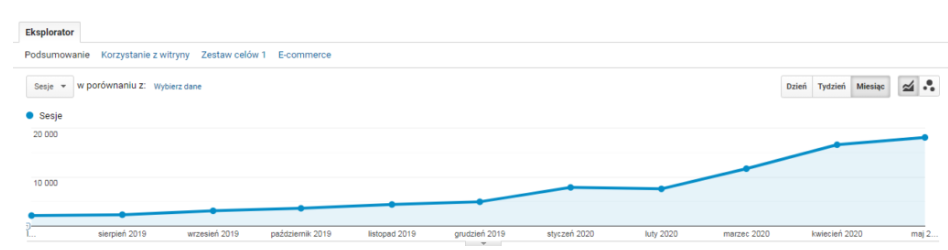 graph showing organic traffic increase 